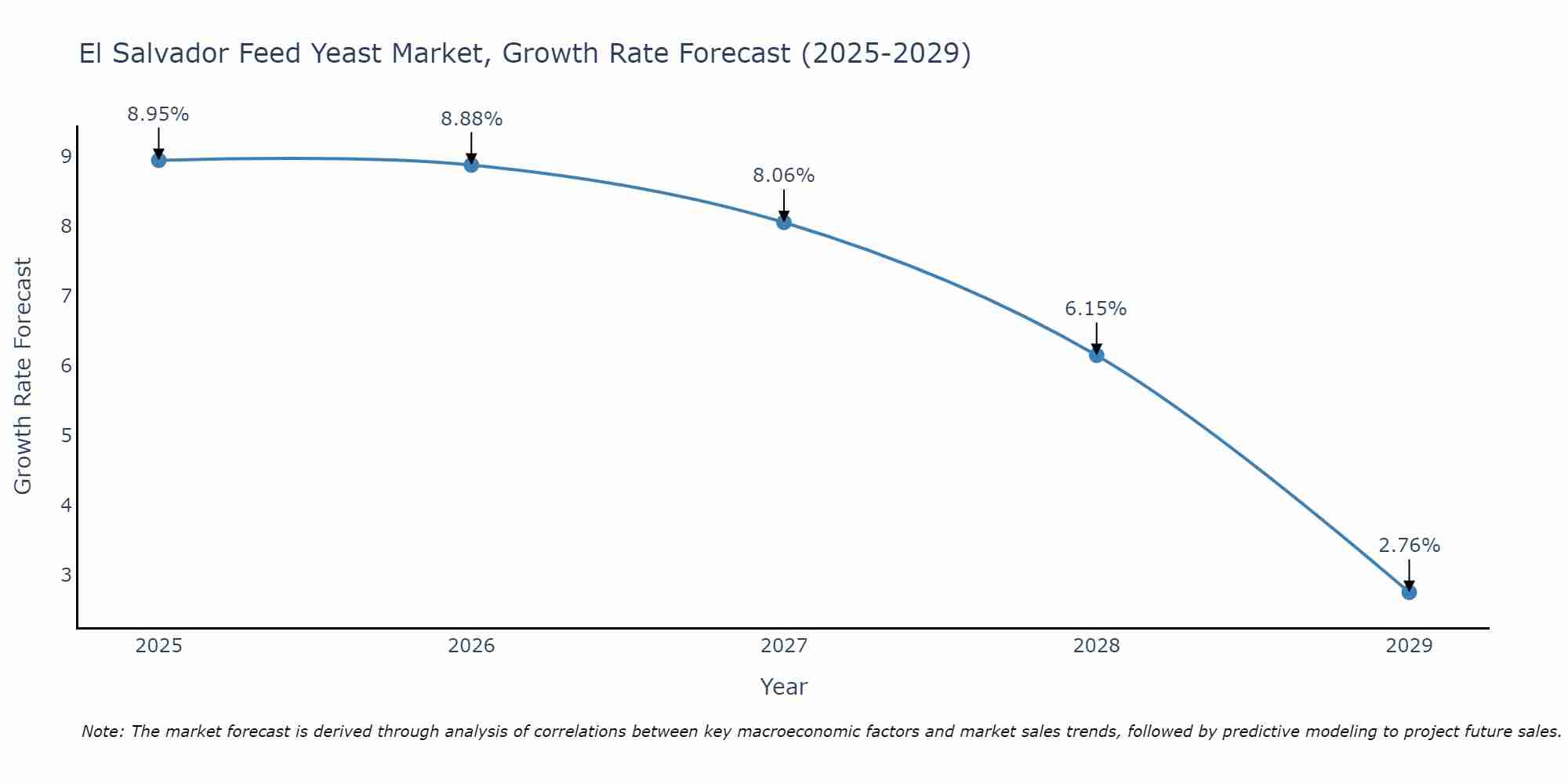 El Salvador Feed Yeast Market Growth Rate